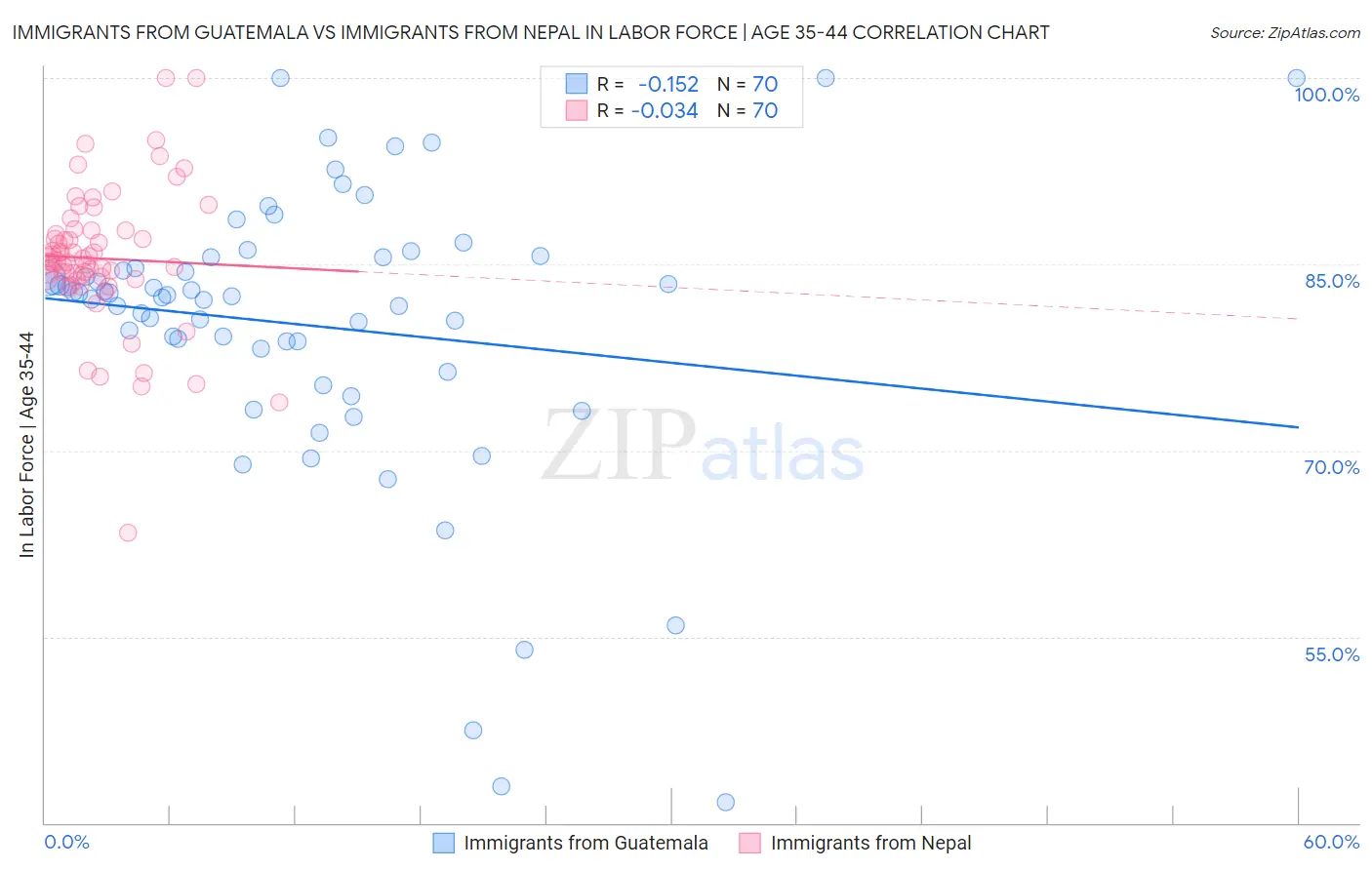 Immigrants from Guatemala vs Immigrants from Nepal In Labor Force | Age 35-44