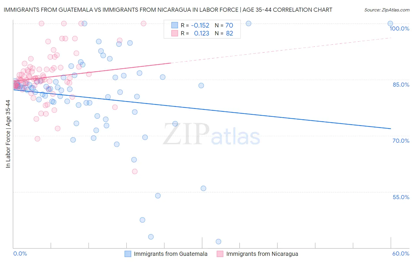 Immigrants from Guatemala vs Immigrants from Nicaragua In Labor Force | Age 35-44