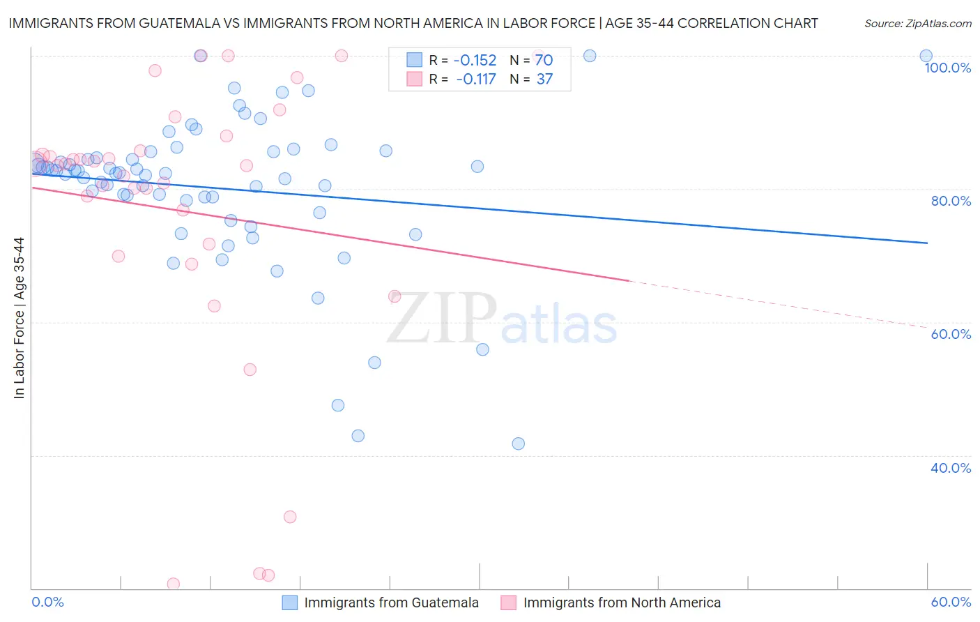 Immigrants from Guatemala vs Immigrants from North America In Labor Force | Age 35-44