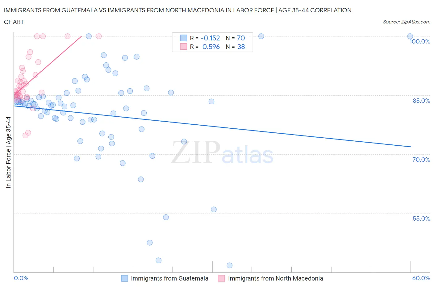 Immigrants from Guatemala vs Immigrants from North Macedonia In Labor Force | Age 35-44