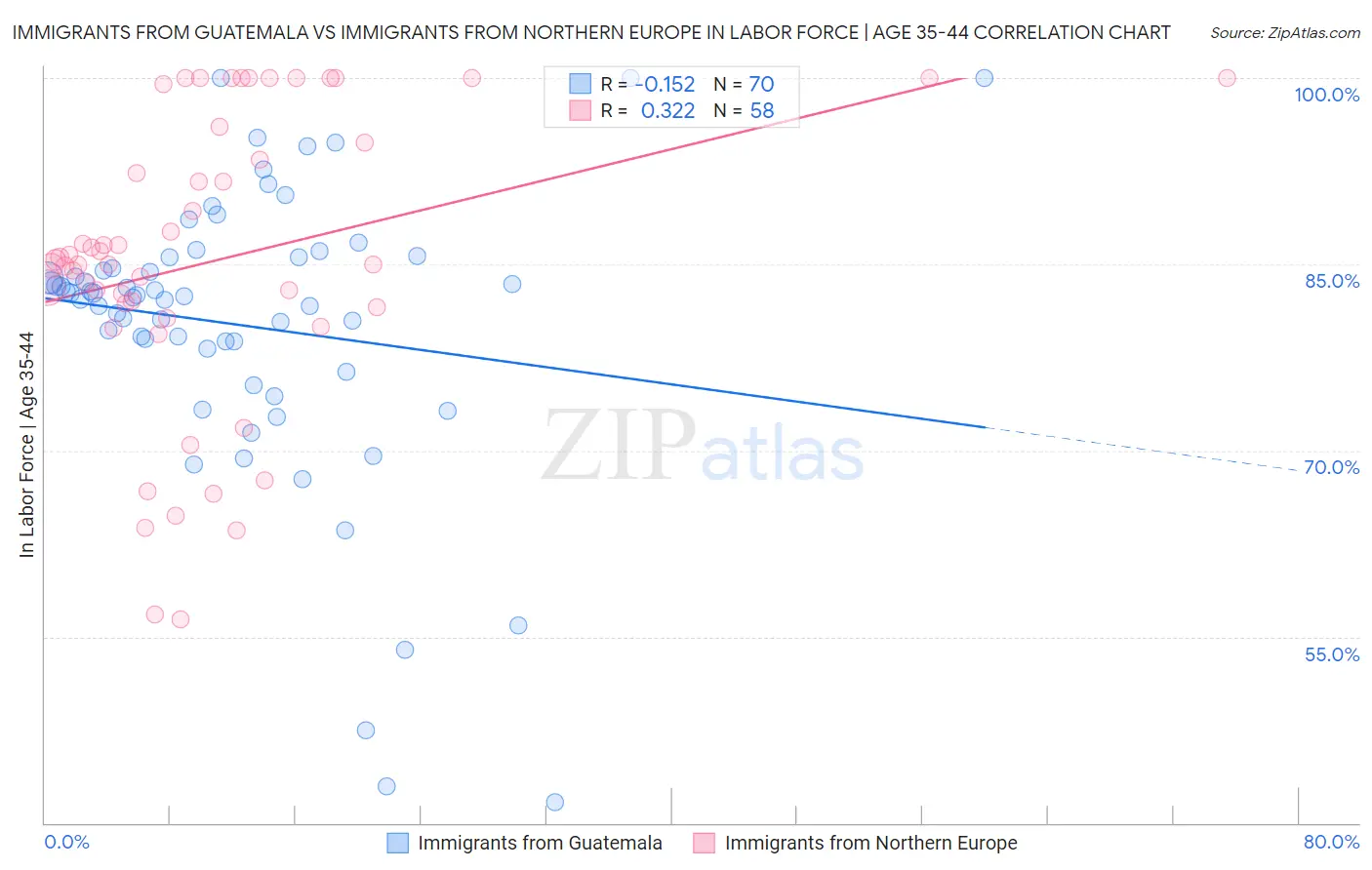 Immigrants from Guatemala vs Immigrants from Northern Europe In Labor Force | Age 35-44