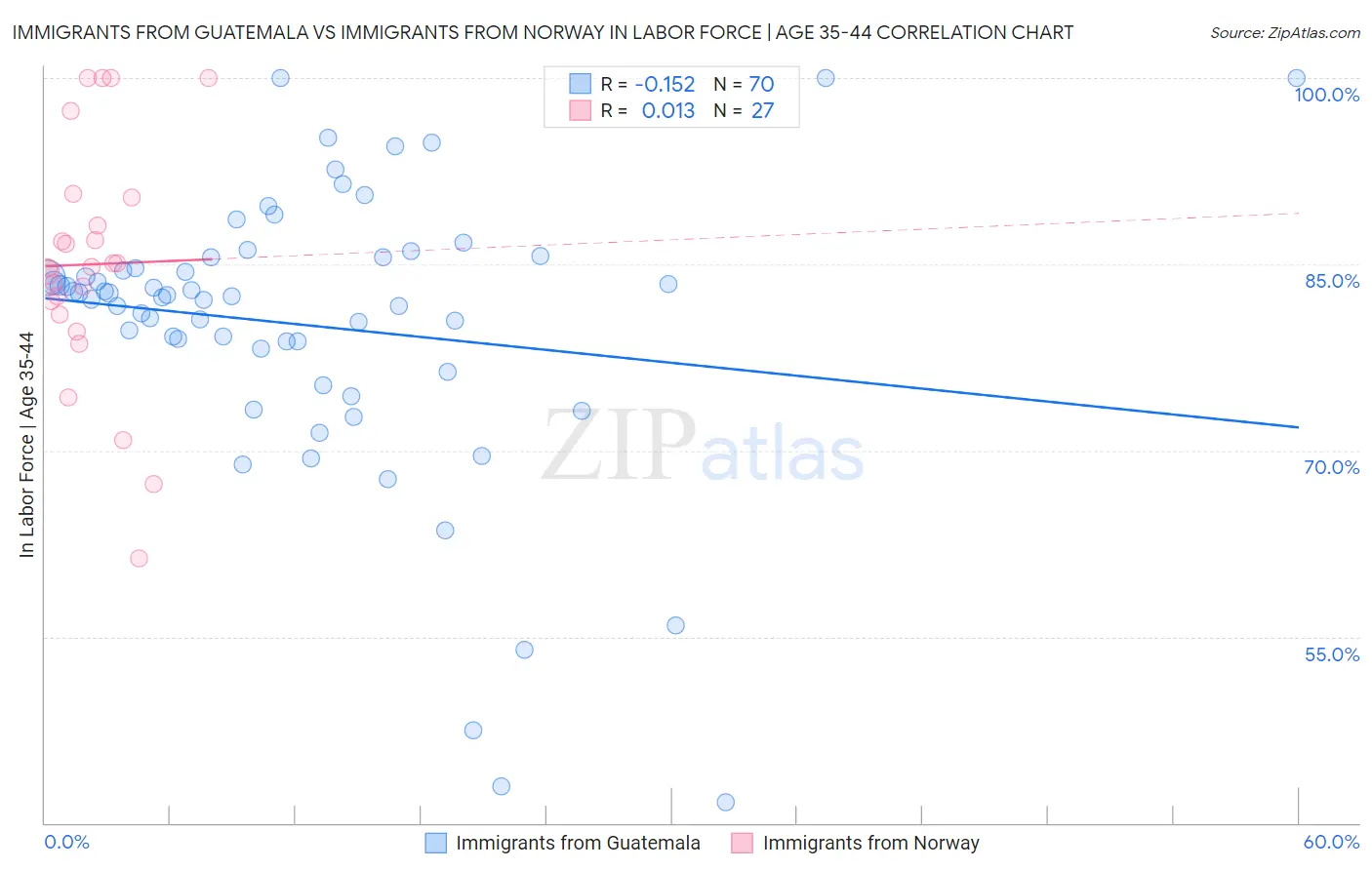 Immigrants from Guatemala vs Immigrants from Norway In Labor Force | Age 35-44