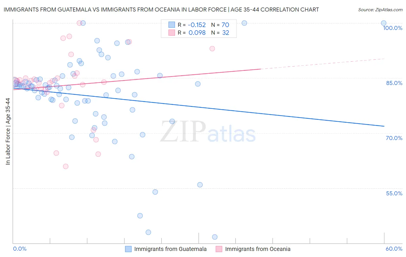 Immigrants from Guatemala vs Immigrants from Oceania In Labor Force | Age 35-44