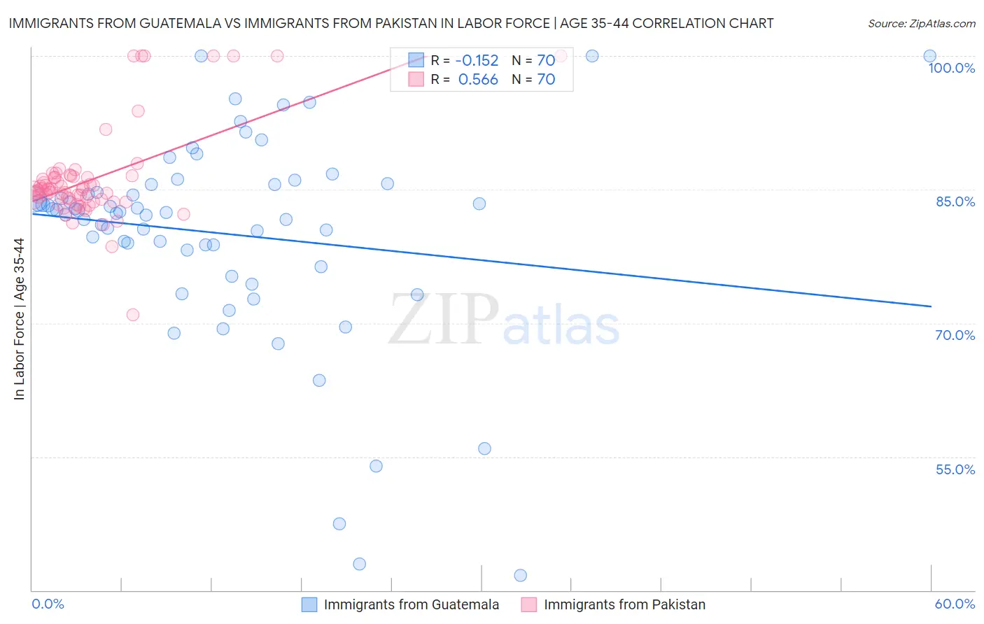 Immigrants from Guatemala vs Immigrants from Pakistan In Labor Force | Age 35-44
