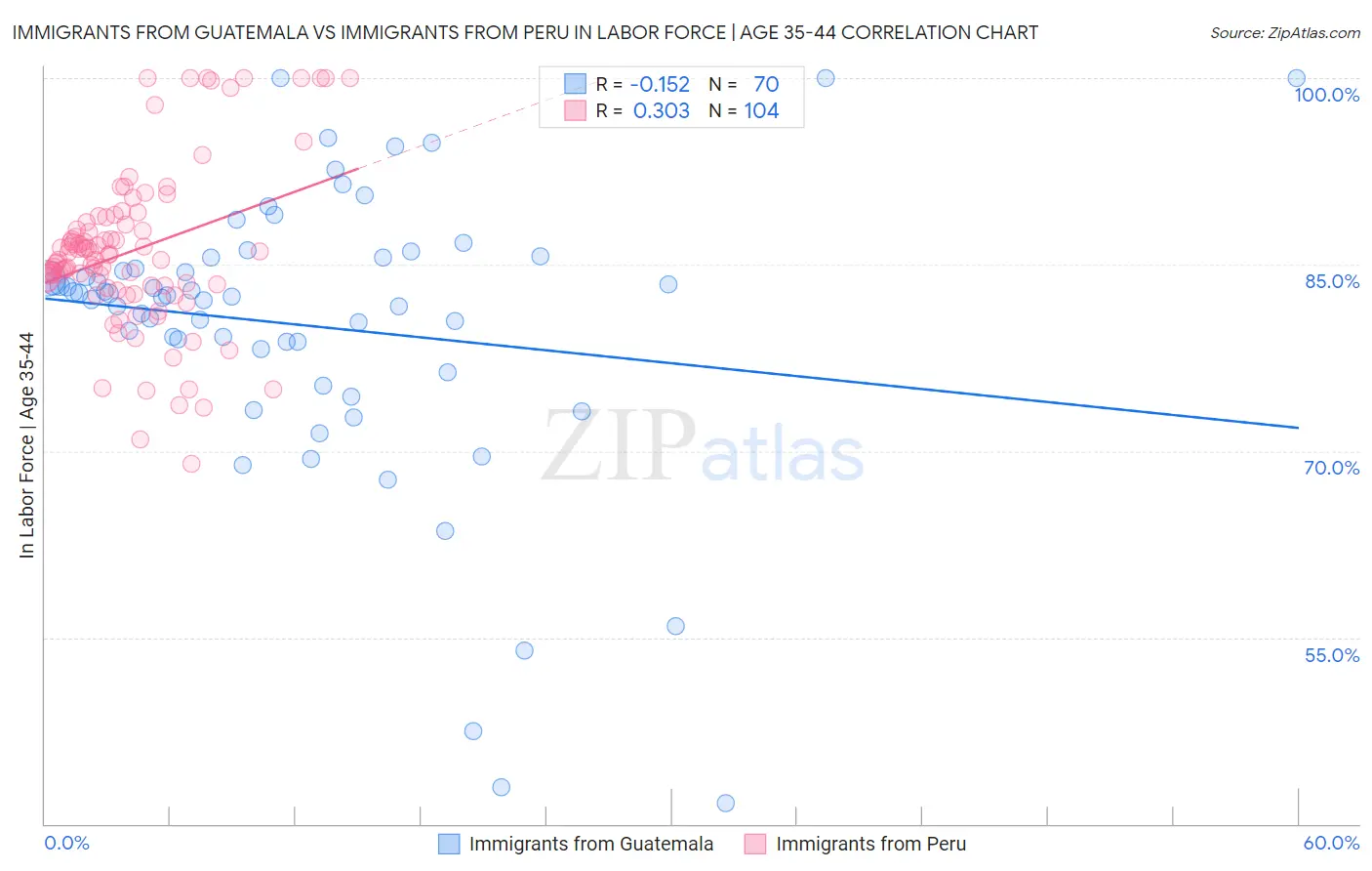 Immigrants from Guatemala vs Immigrants from Peru In Labor Force | Age 35-44