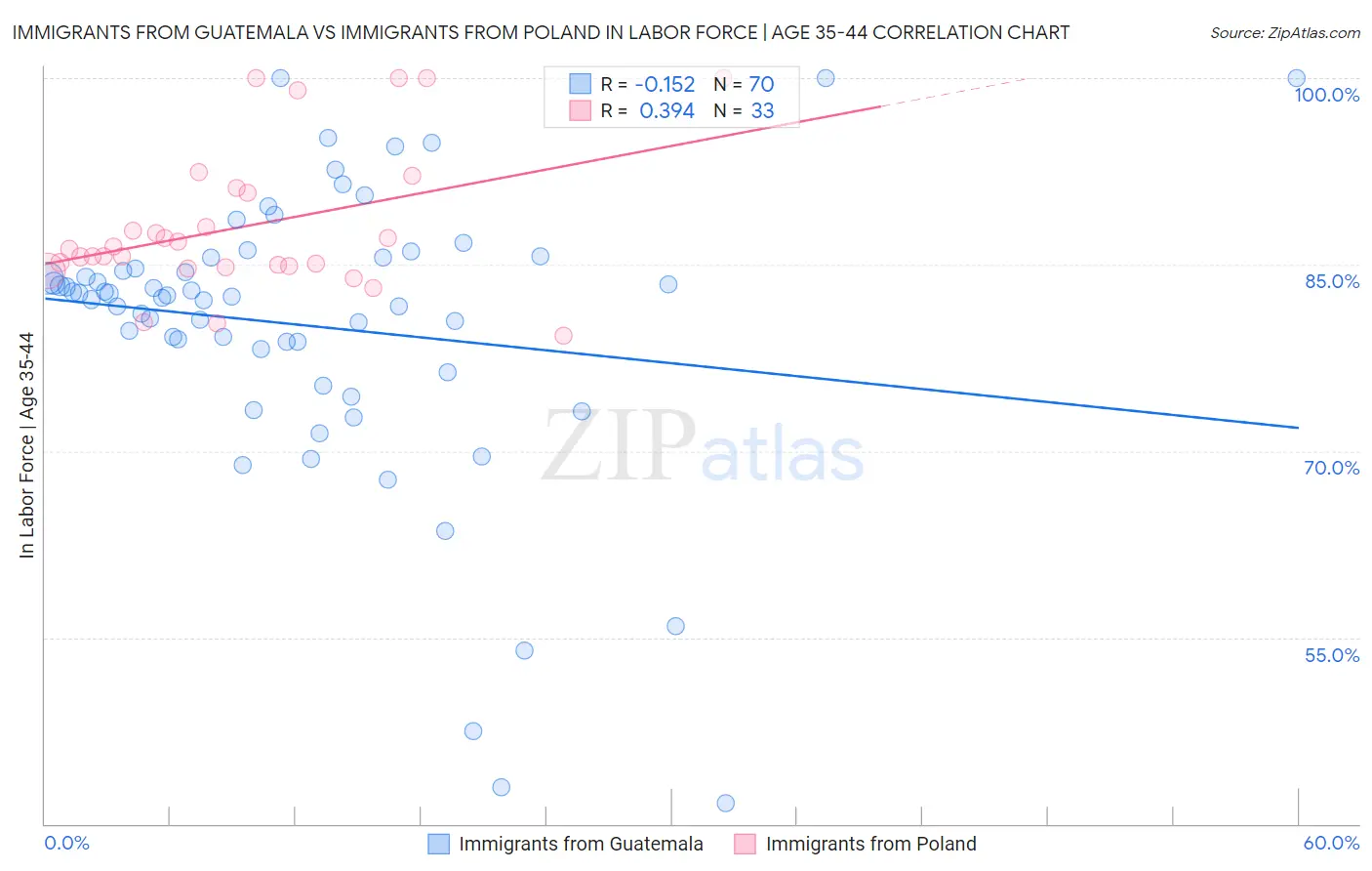 Immigrants from Guatemala vs Immigrants from Poland In Labor Force | Age 35-44