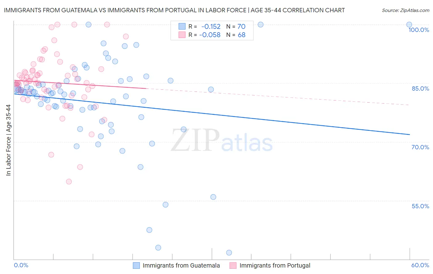 Immigrants from Guatemala vs Immigrants from Portugal In Labor Force | Age 35-44