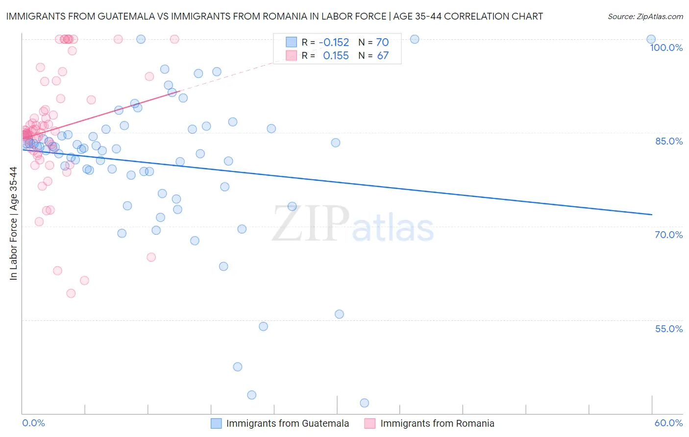 Immigrants from Guatemala vs Immigrants from Romania In Labor Force | Age 35-44