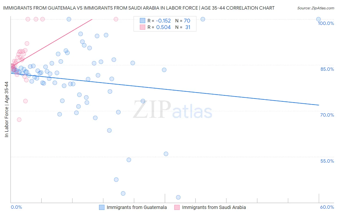 Immigrants from Guatemala vs Immigrants from Saudi Arabia In Labor Force | Age 35-44