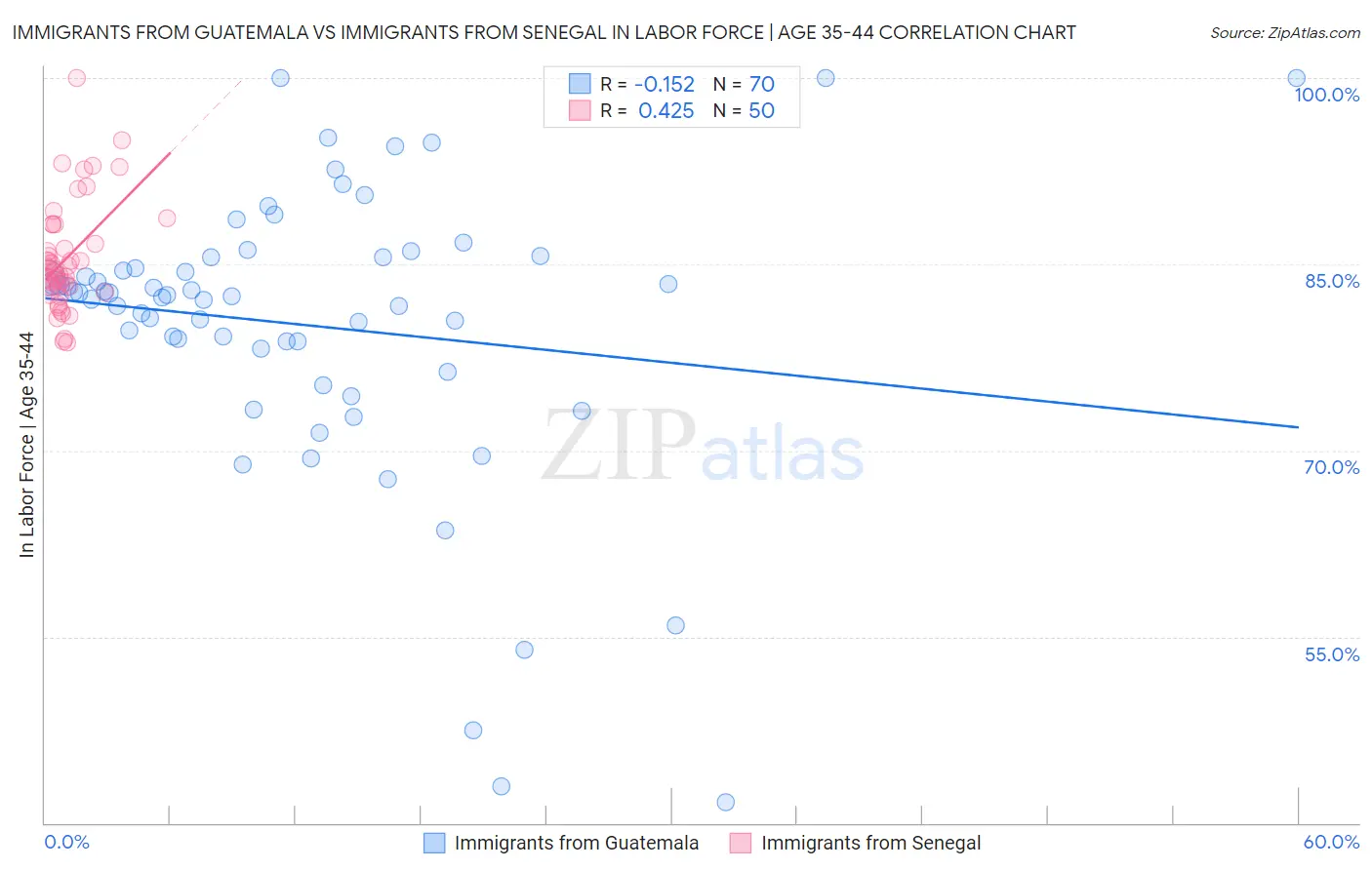 Immigrants from Guatemala vs Immigrants from Senegal In Labor Force | Age 35-44