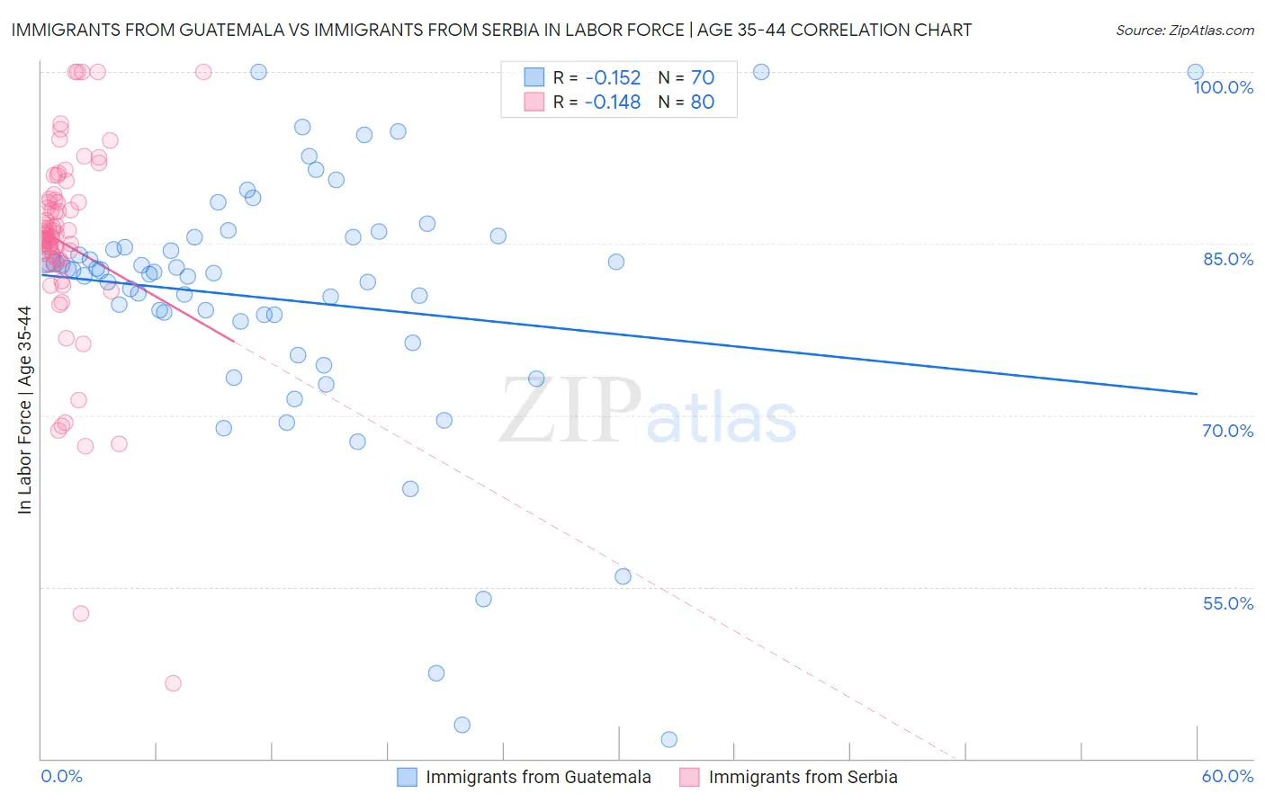 Immigrants from Guatemala vs Immigrants from Serbia In Labor Force | Age 35-44