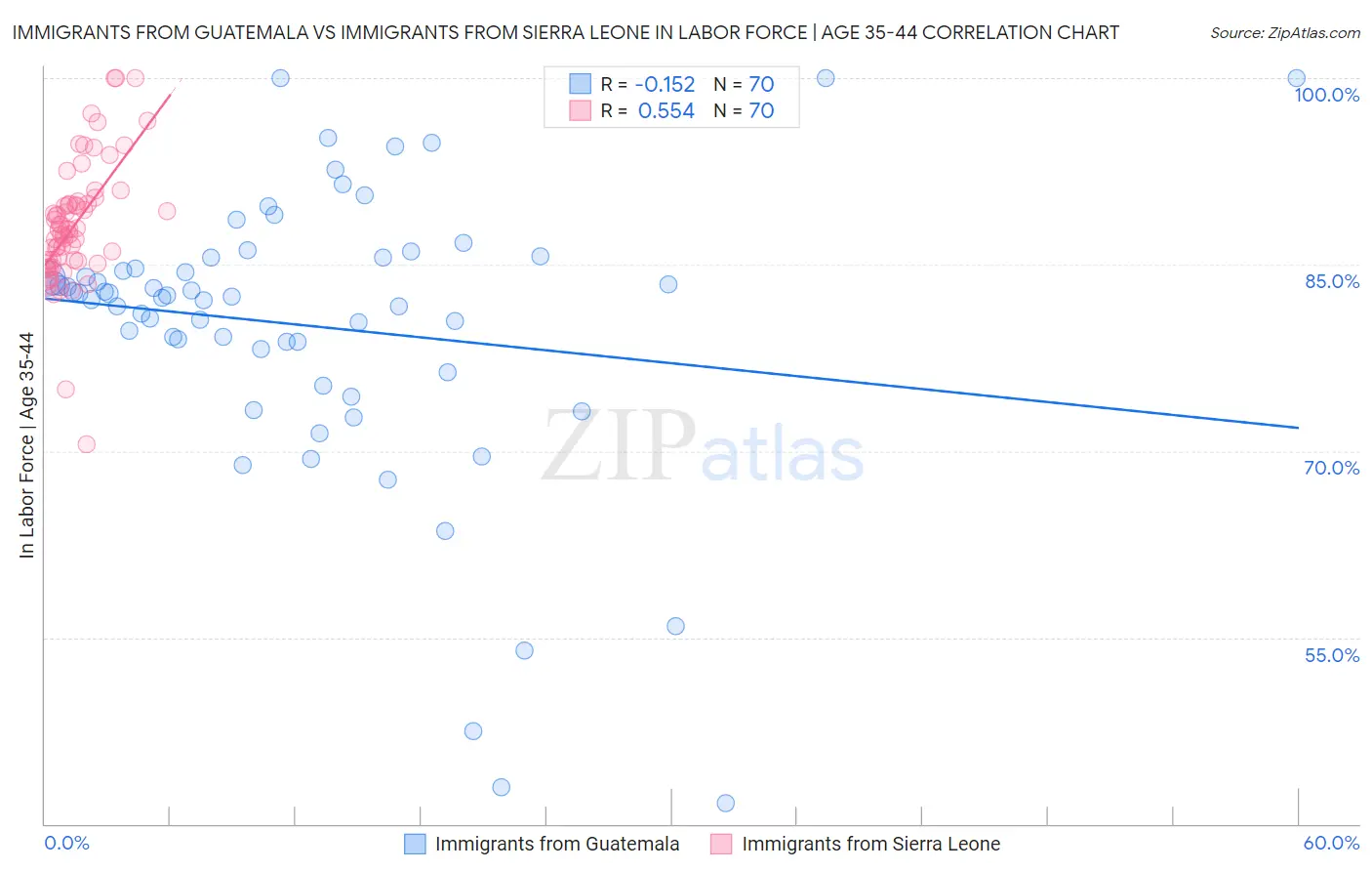 Immigrants from Guatemala vs Immigrants from Sierra Leone In Labor Force | Age 35-44