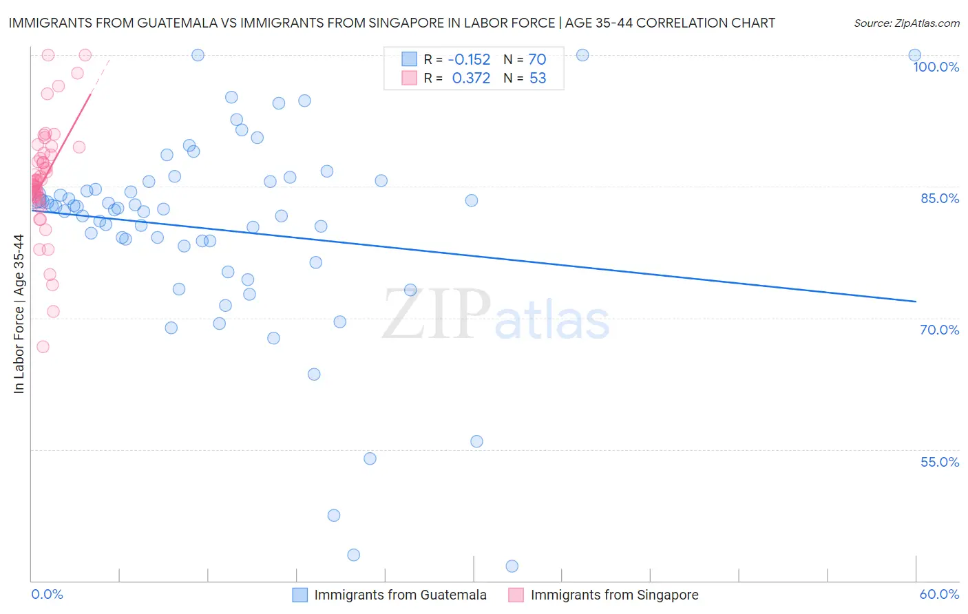 Immigrants from Guatemala vs Immigrants from Singapore In Labor Force | Age 35-44