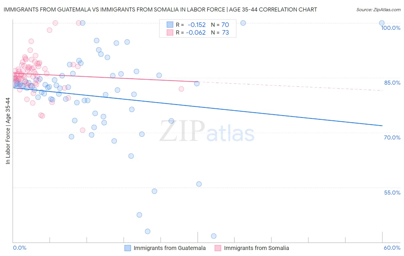 Immigrants from Guatemala vs Immigrants from Somalia In Labor Force | Age 35-44