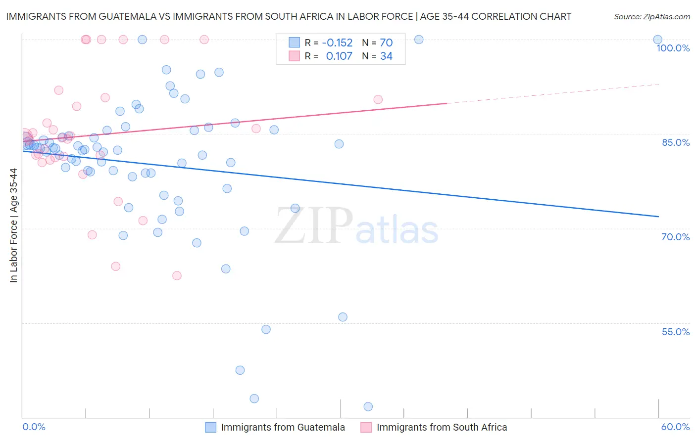 Immigrants from Guatemala vs Immigrants from South Africa In Labor Force | Age 35-44