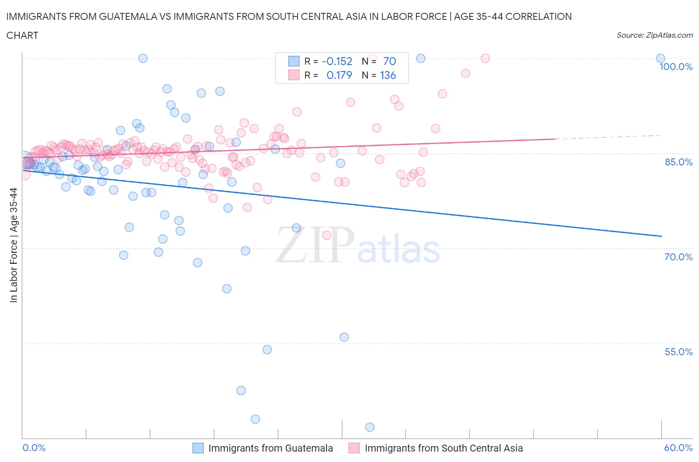 Immigrants from Guatemala vs Immigrants from South Central Asia In Labor Force | Age 35-44