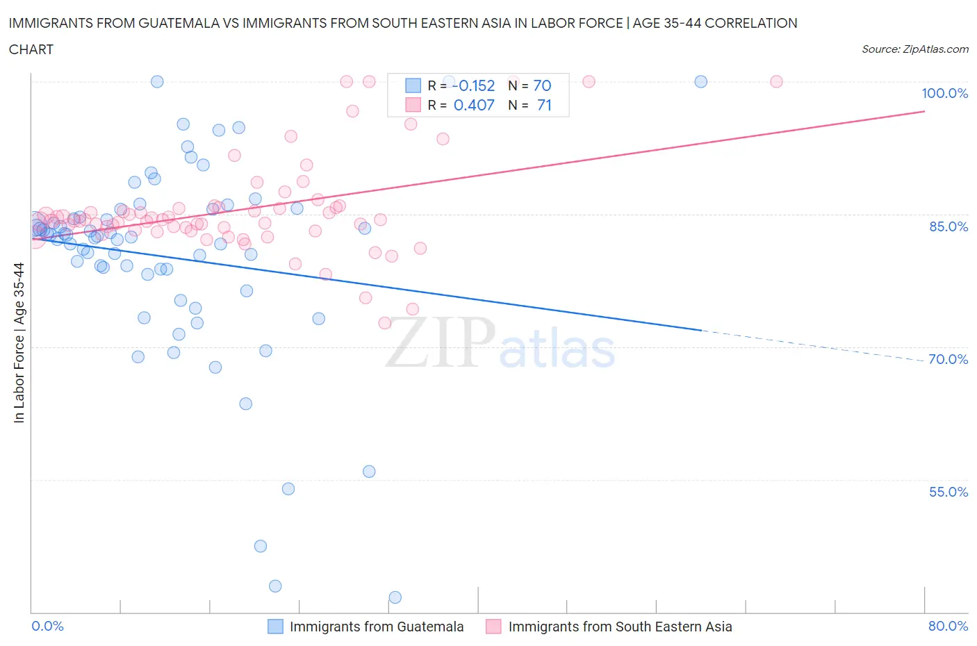 Immigrants from Guatemala vs Immigrants from South Eastern Asia In Labor Force | Age 35-44