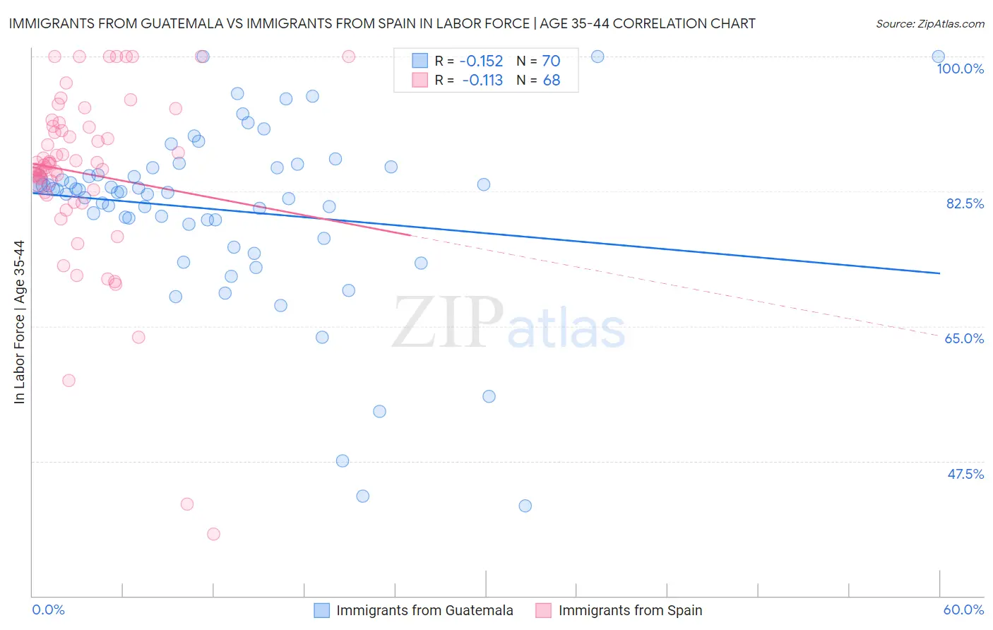 Immigrants from Guatemala vs Immigrants from Spain In Labor Force | Age 35-44