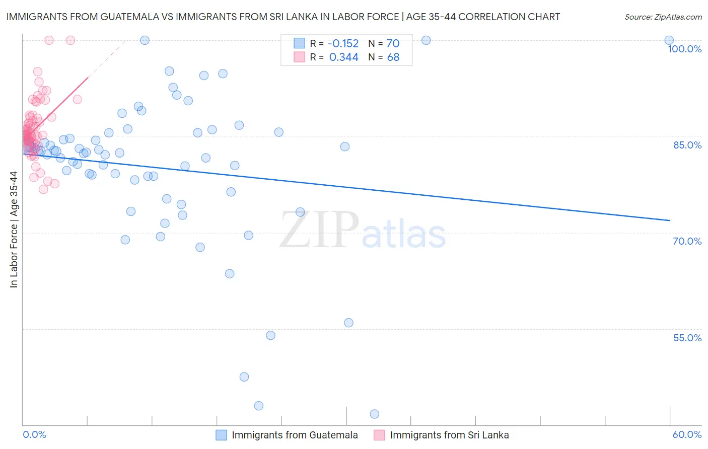 Immigrants from Guatemala vs Immigrants from Sri Lanka In Labor Force | Age 35-44