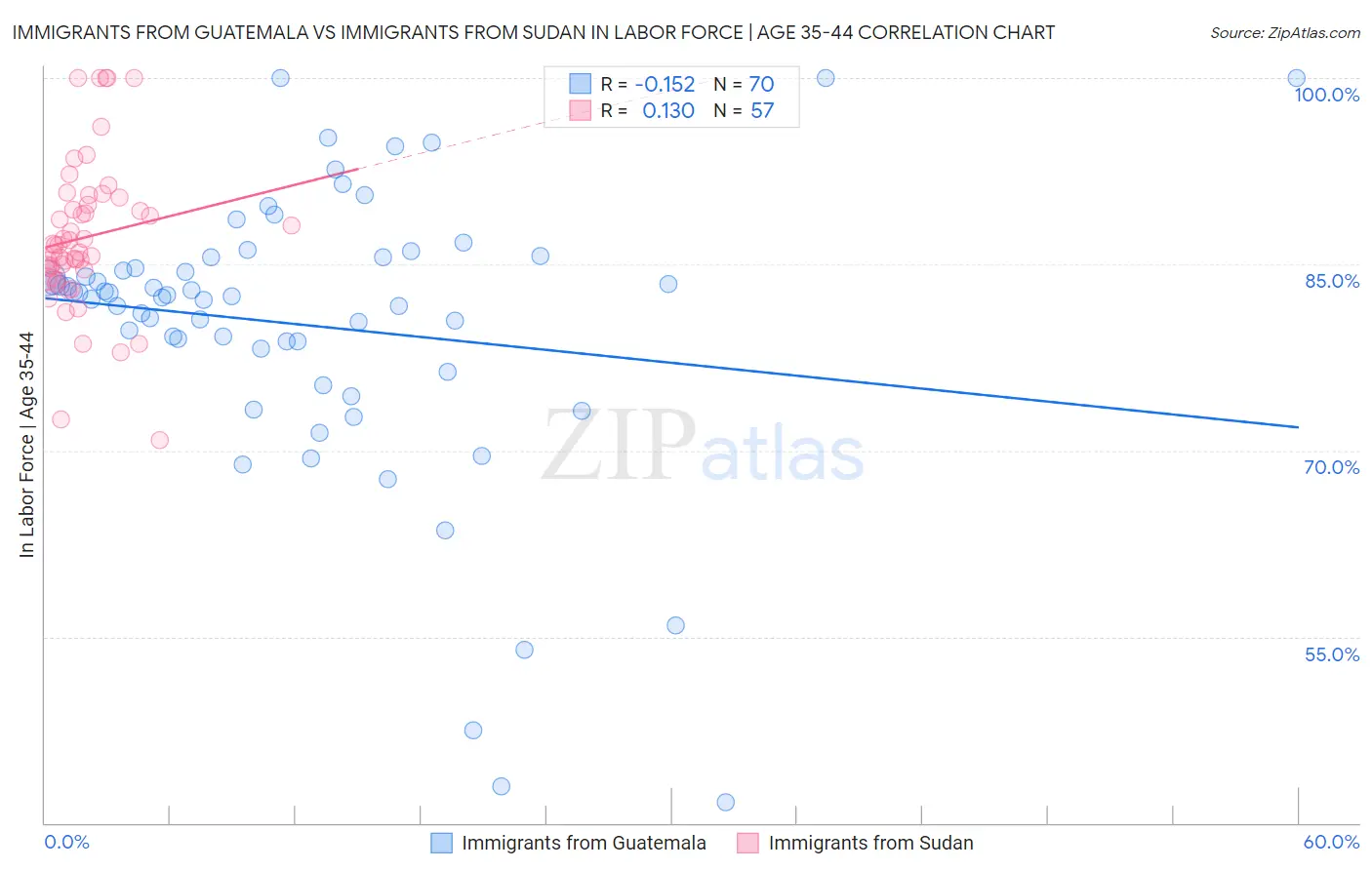 Immigrants from Guatemala vs Immigrants from Sudan In Labor Force | Age 35-44