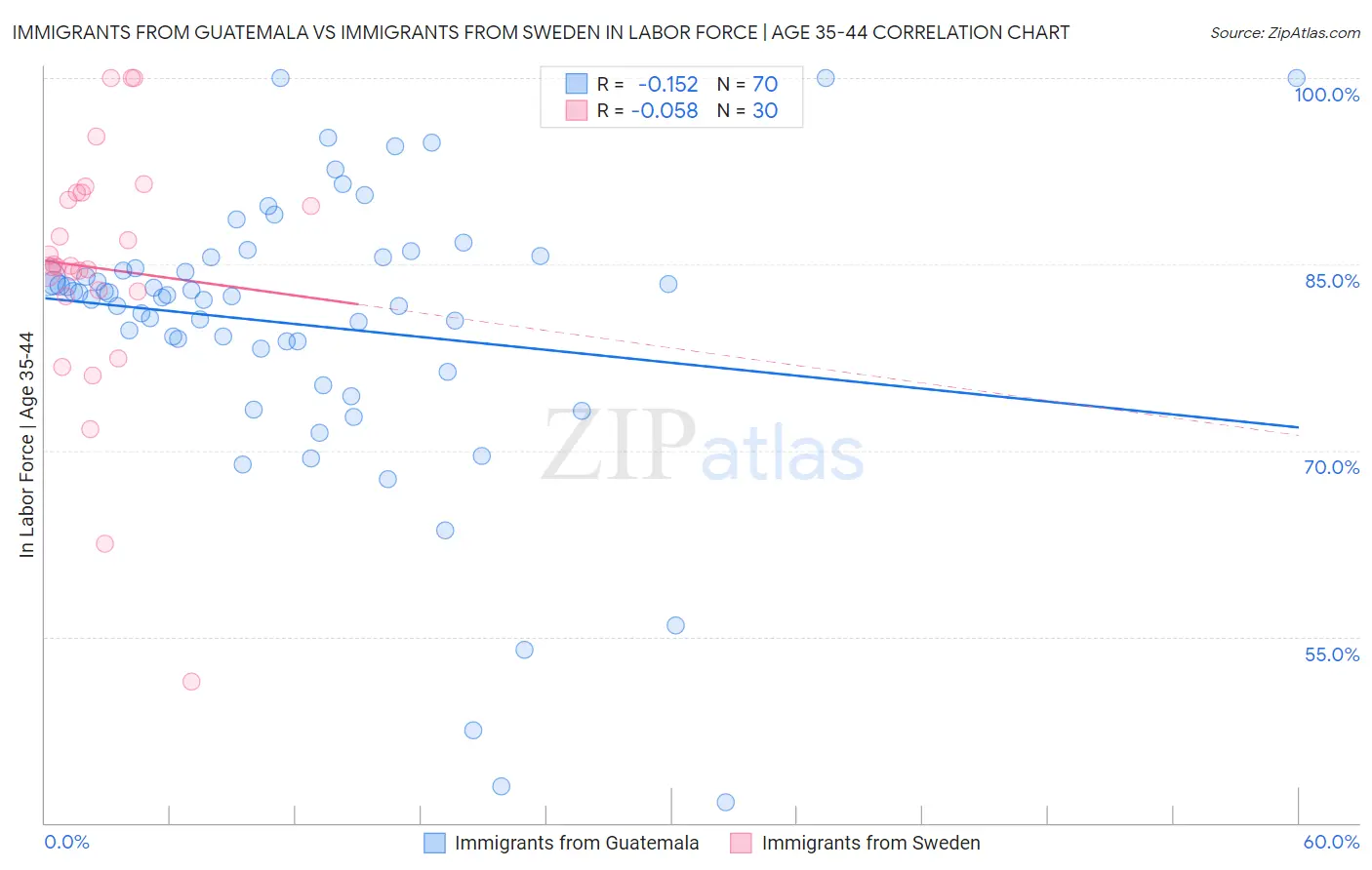 Immigrants from Guatemala vs Immigrants from Sweden In Labor Force | Age 35-44