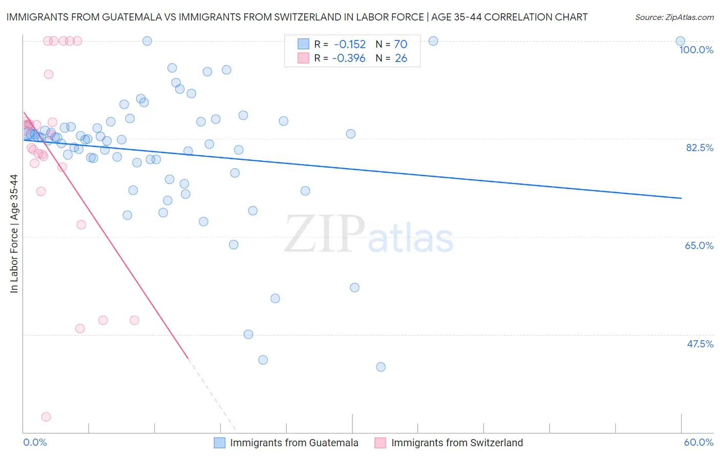 Immigrants from Guatemala vs Immigrants from Switzerland In Labor Force | Age 35-44