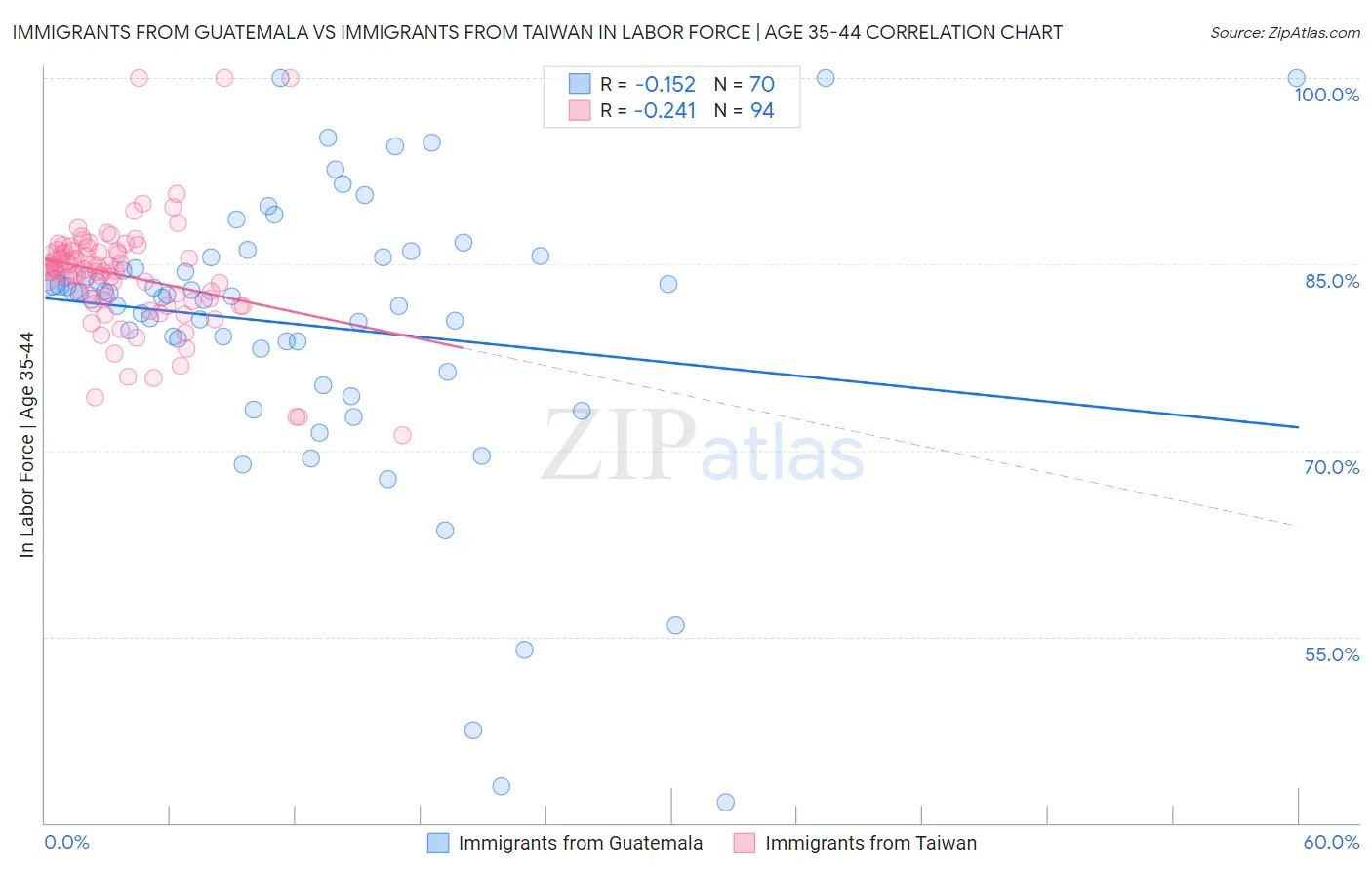Immigrants from Guatemala vs Immigrants from Taiwan In Labor Force | Age 35-44