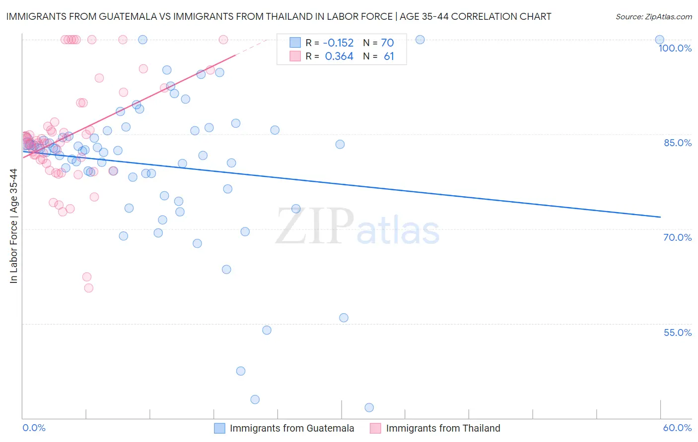 Immigrants from Guatemala vs Immigrants from Thailand In Labor Force | Age 35-44