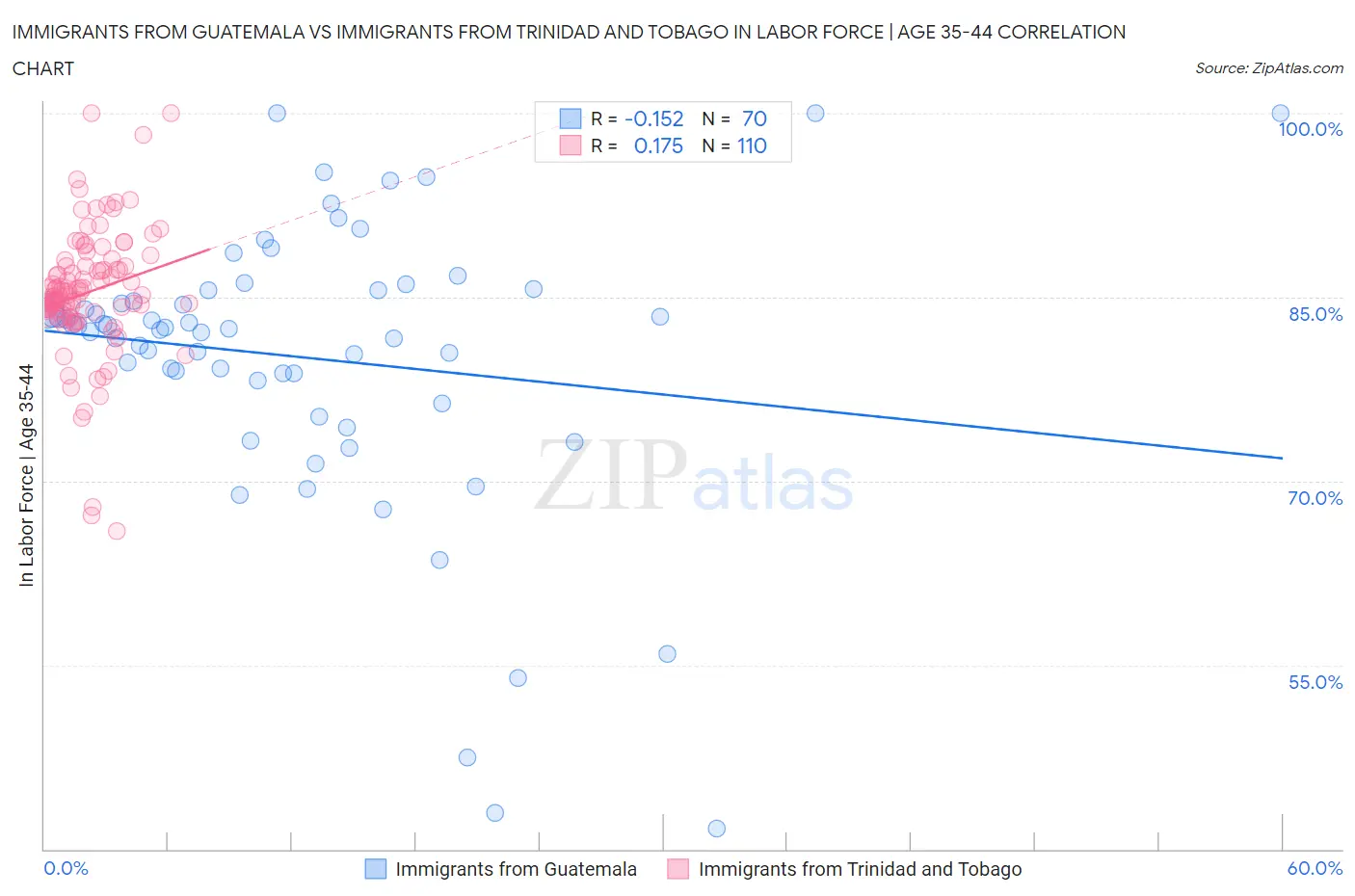 Immigrants from Guatemala vs Immigrants from Trinidad and Tobago In Labor Force | Age 35-44