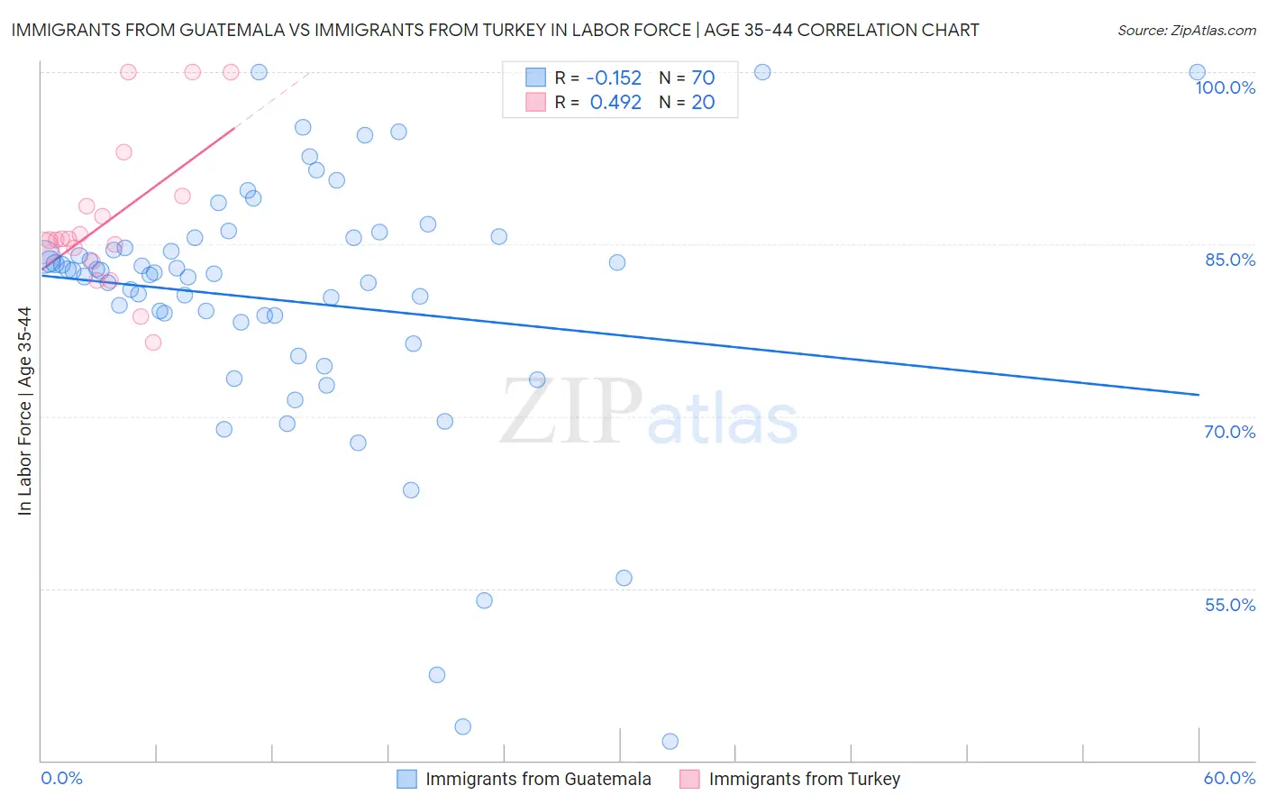 Immigrants from Guatemala vs Immigrants from Turkey In Labor Force | Age 35-44