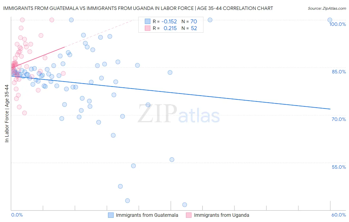 Immigrants from Guatemala vs Immigrants from Uganda In Labor Force | Age 35-44