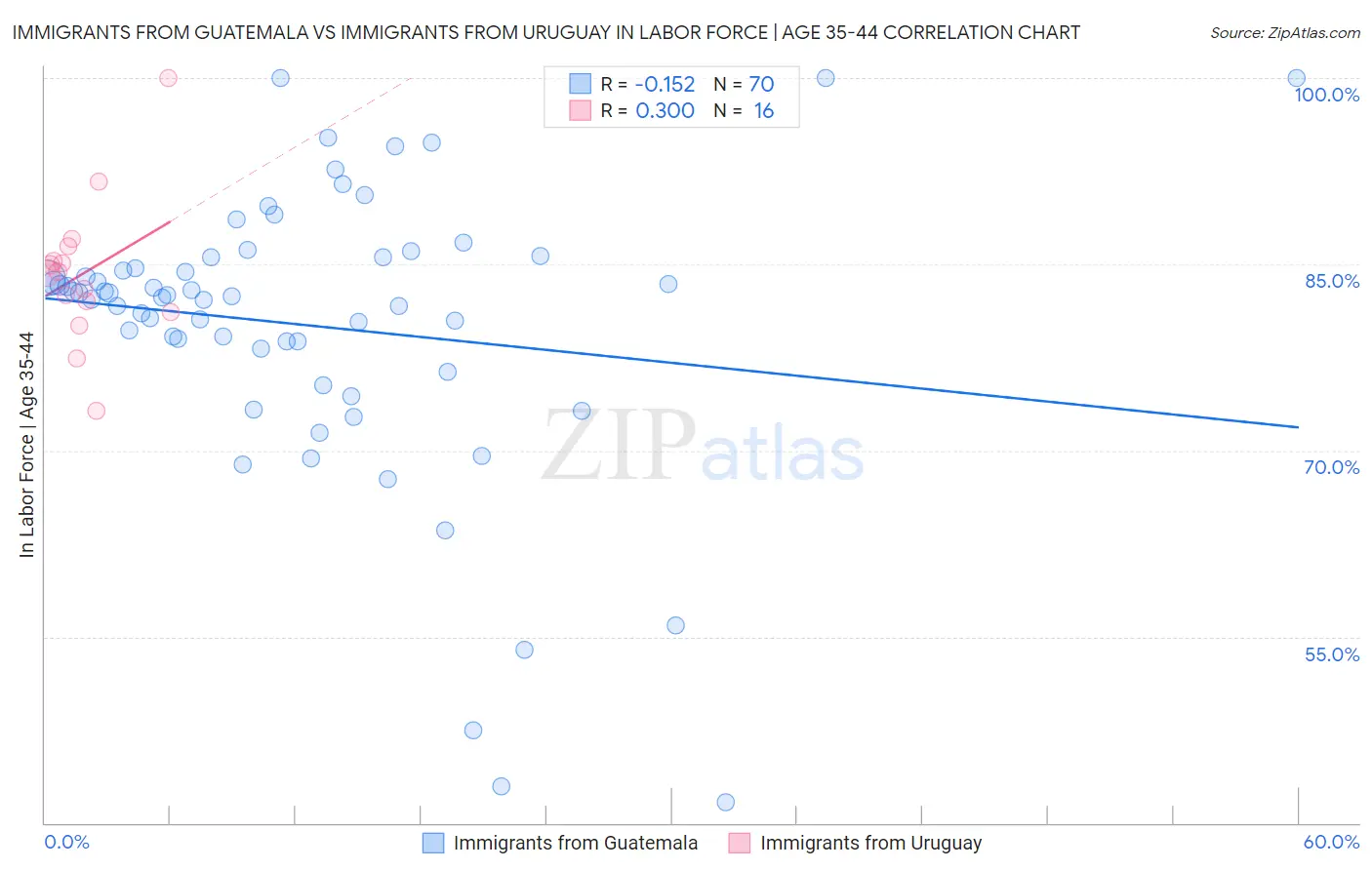 Immigrants from Guatemala vs Immigrants from Uruguay In Labor Force | Age 35-44
