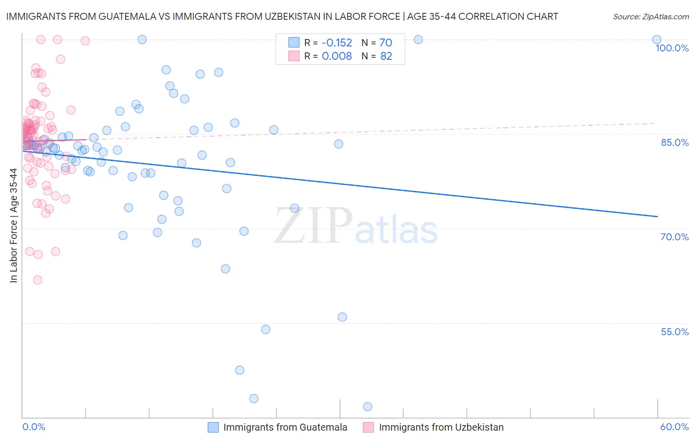Immigrants from Guatemala vs Immigrants from Uzbekistan In Labor Force | Age 35-44