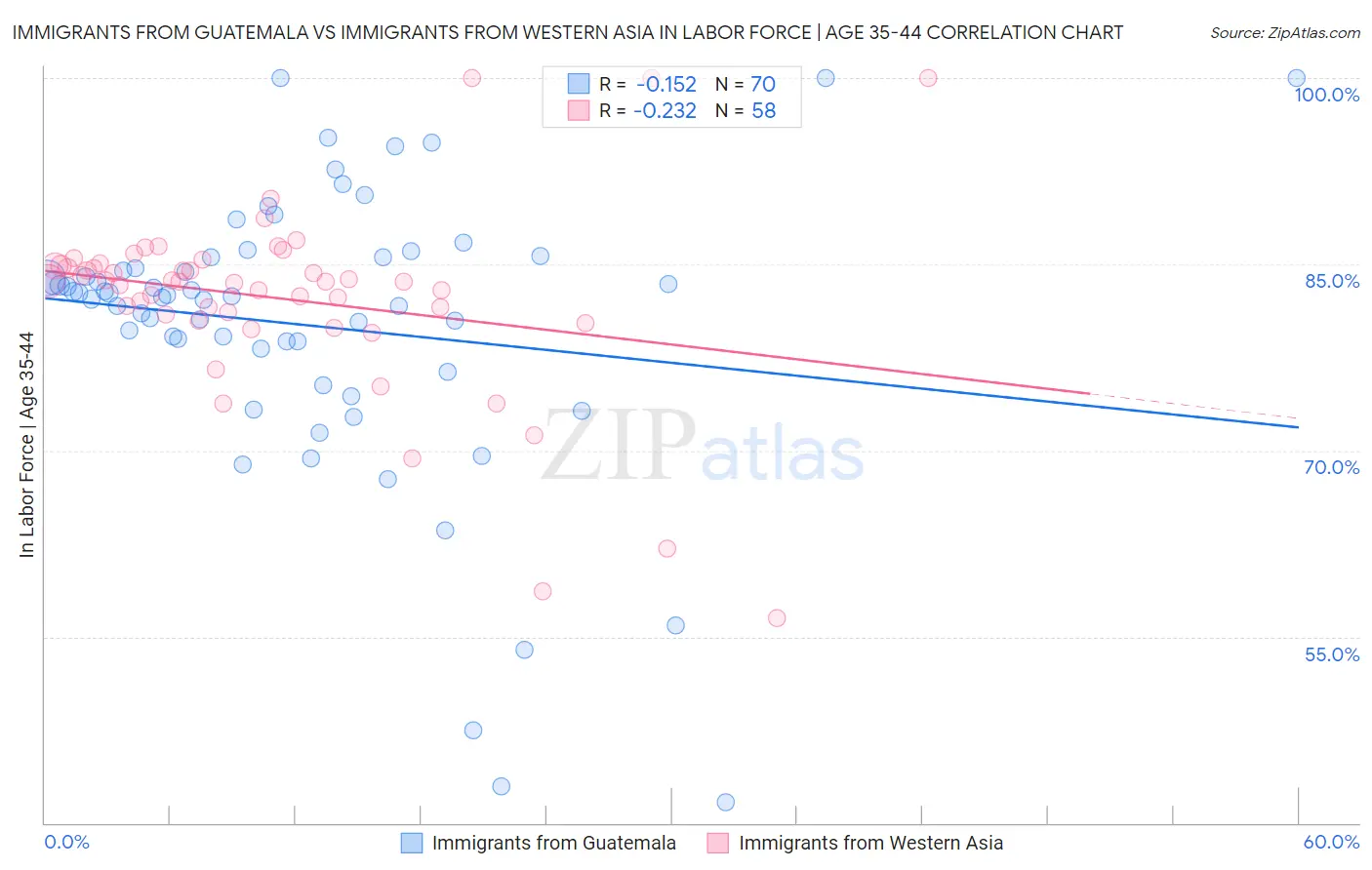 Immigrants from Guatemala vs Immigrants from Western Asia In Labor Force | Age 35-44