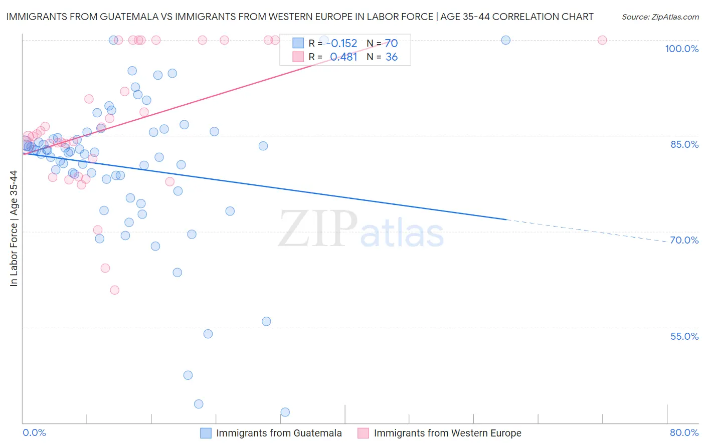 Immigrants from Guatemala vs Immigrants from Western Europe In Labor Force | Age 35-44