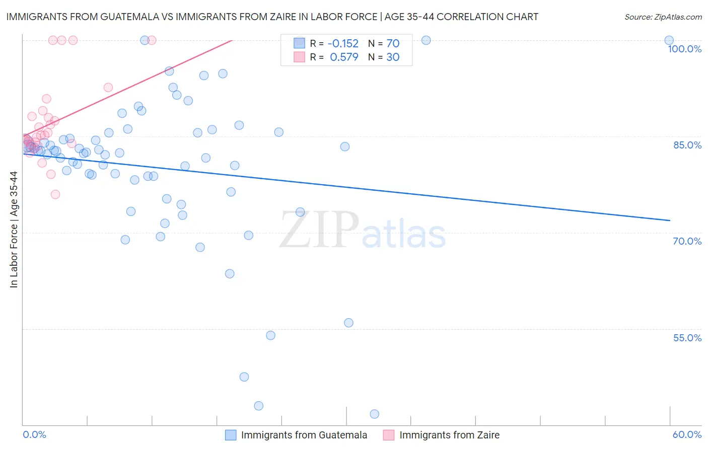 Immigrants from Guatemala vs Immigrants from Zaire In Labor Force | Age 35-44