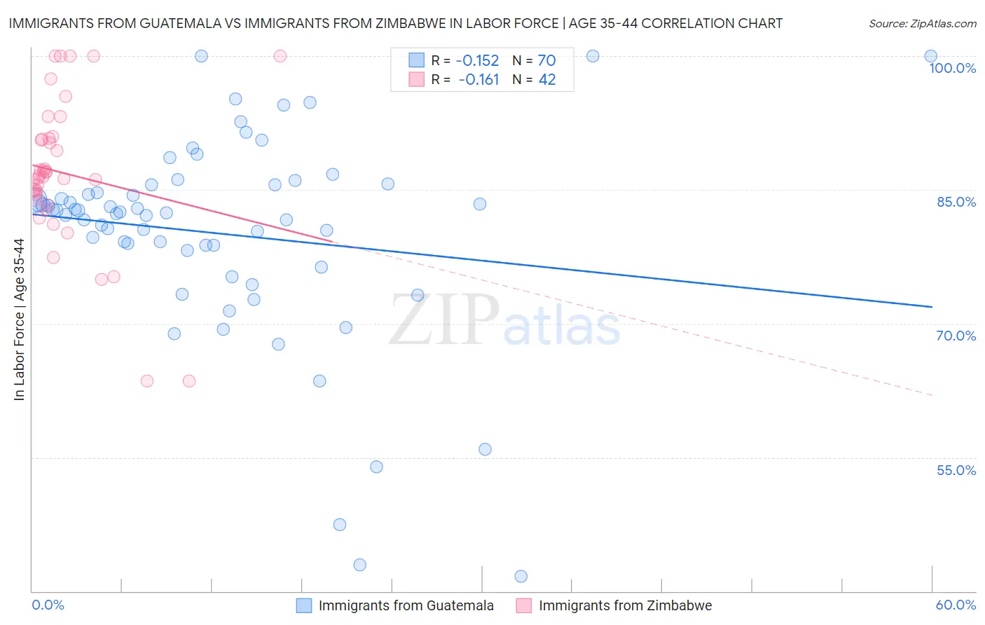 Immigrants from Guatemala vs Immigrants from Zimbabwe In Labor Force | Age 35-44