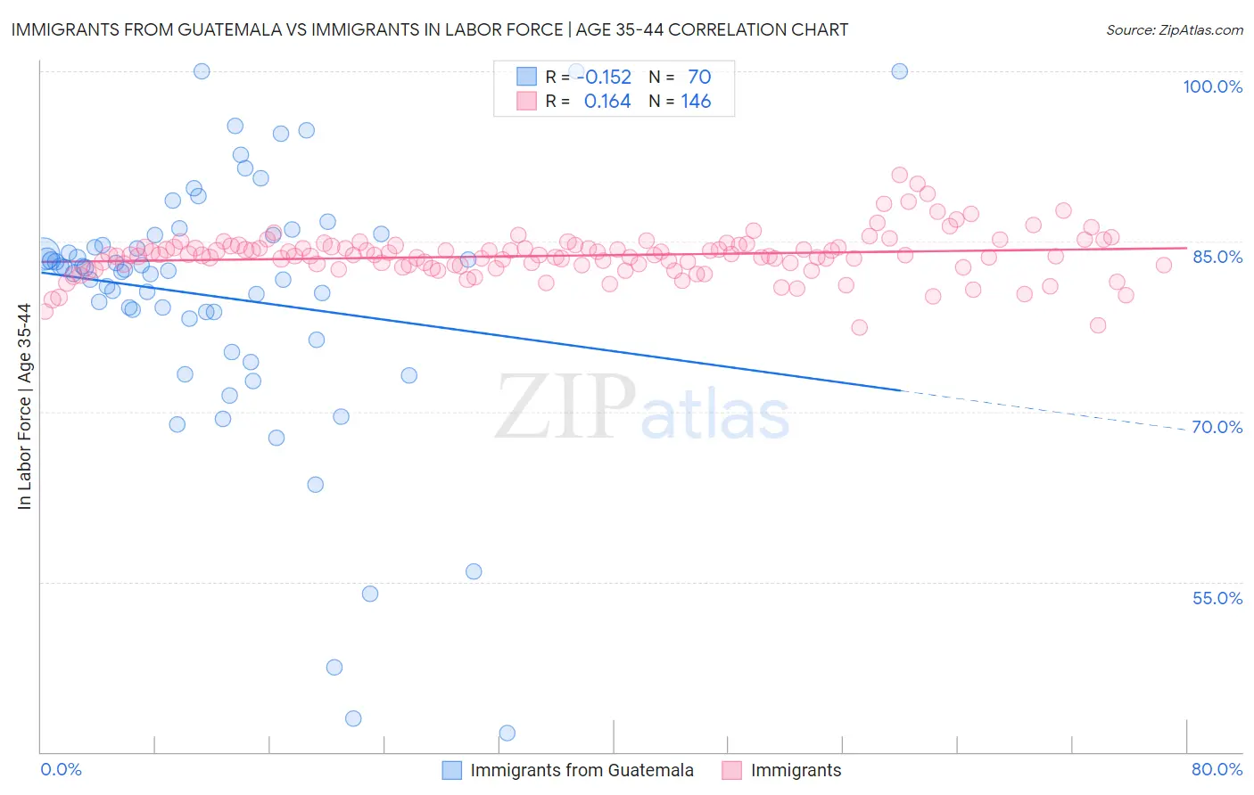 Immigrants from Guatemala vs Immigrants In Labor Force | Age 35-44
