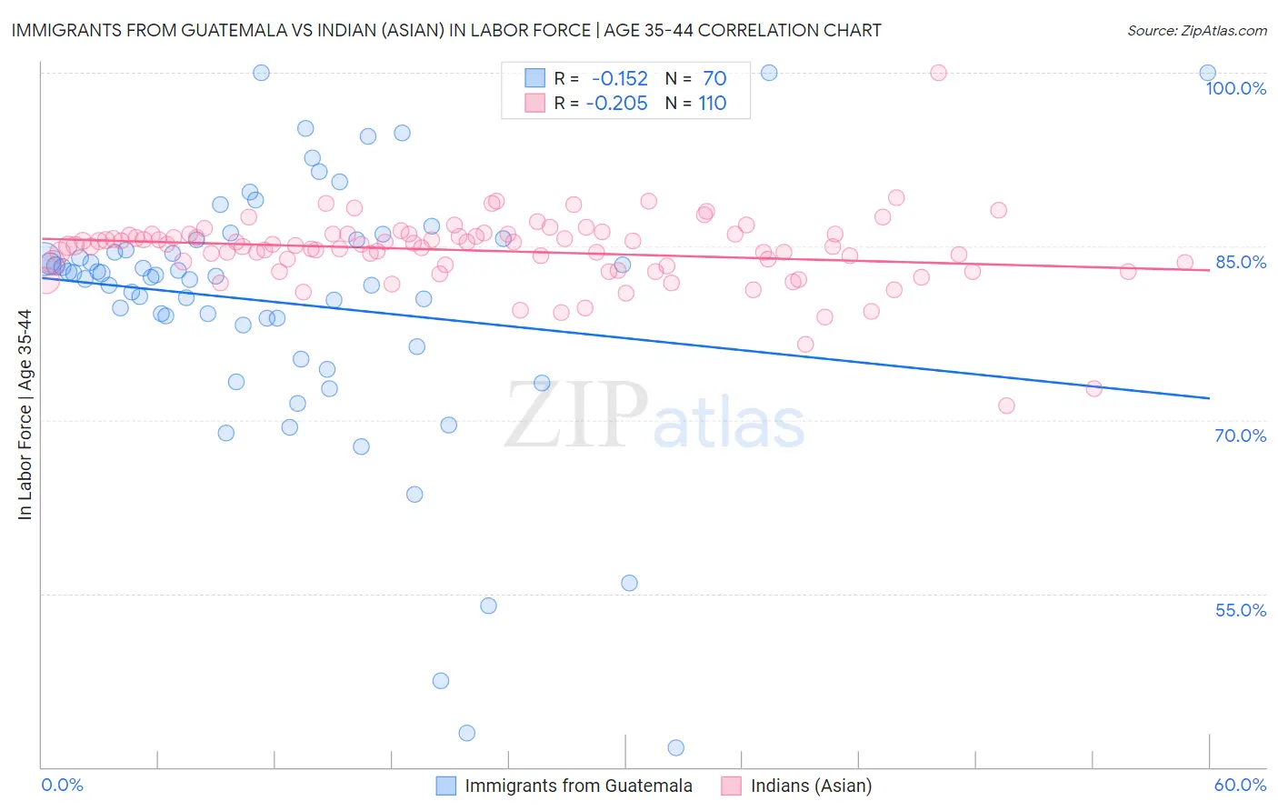 Immigrants from Guatemala vs Indian (Asian) In Labor Force | Age 35-44