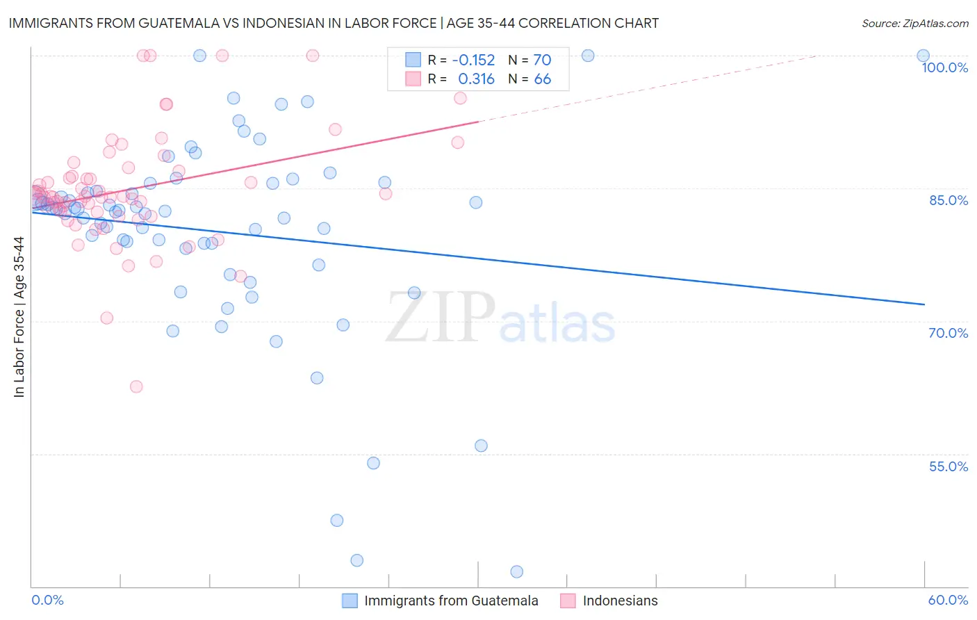 Immigrants from Guatemala vs Indonesian In Labor Force | Age 35-44
