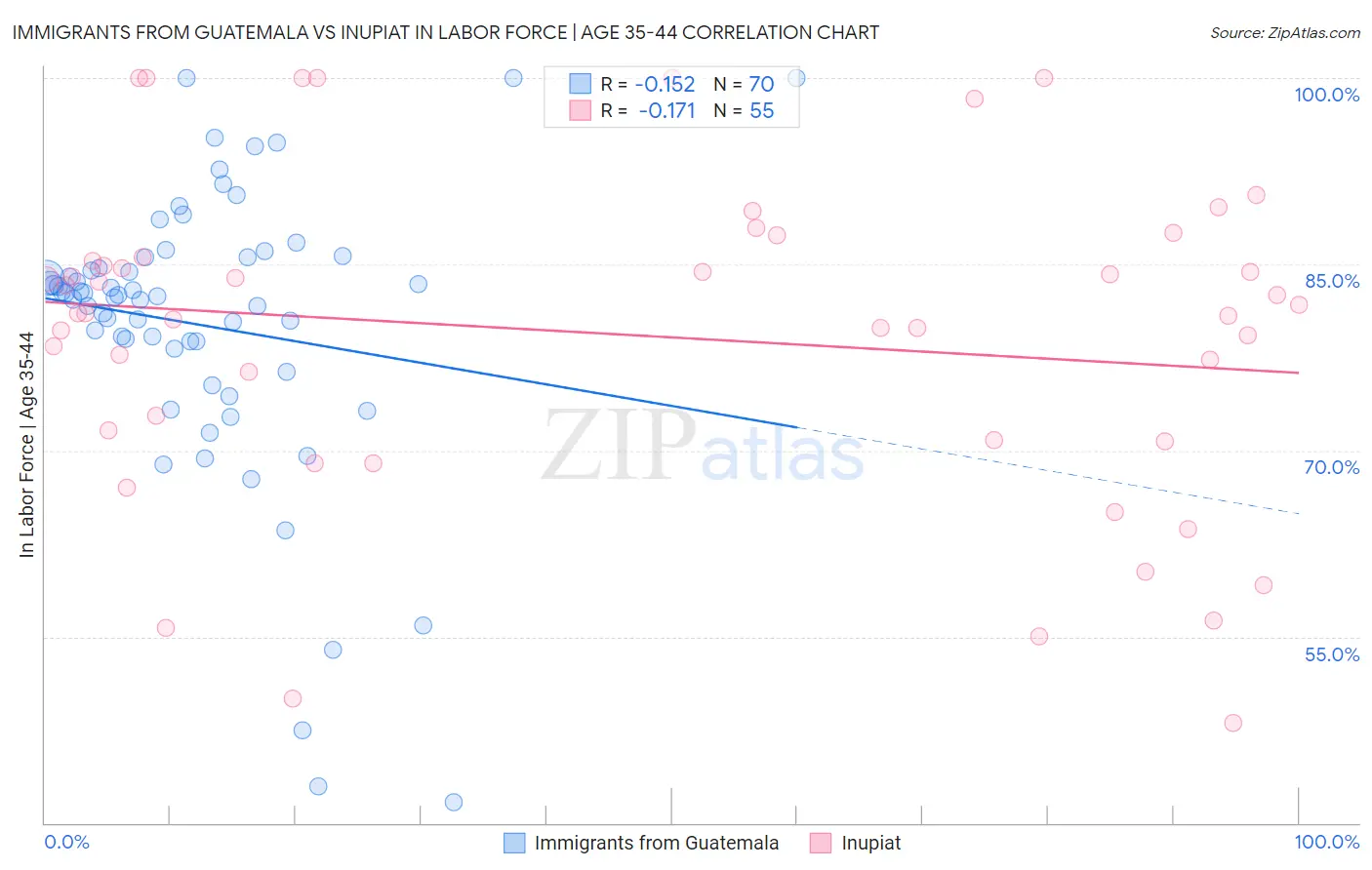 Immigrants from Guatemala vs Inupiat In Labor Force | Age 35-44