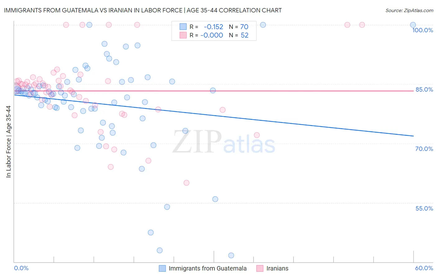 Immigrants from Guatemala vs Iranian In Labor Force | Age 35-44