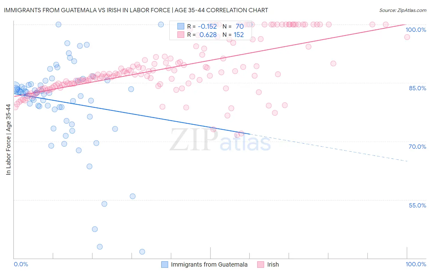 Immigrants from Guatemala vs Irish In Labor Force | Age 35-44