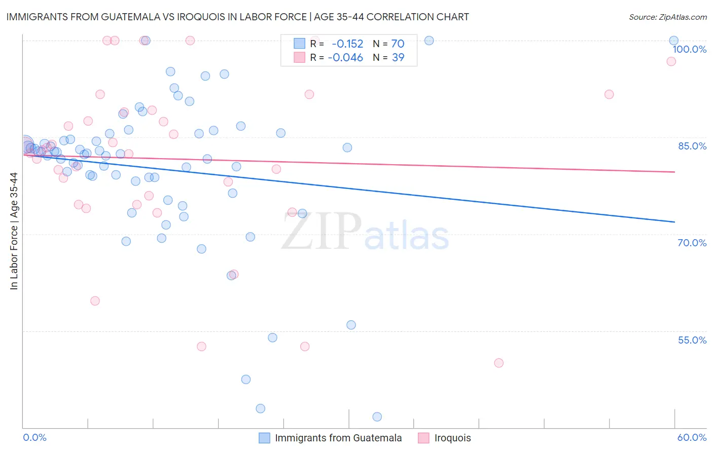 Immigrants from Guatemala vs Iroquois In Labor Force | Age 35-44