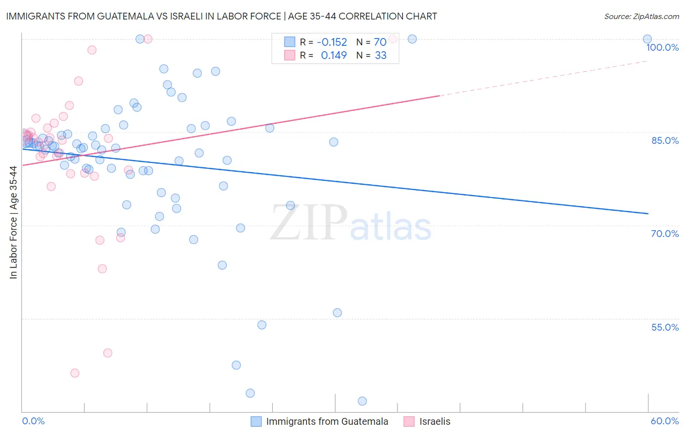 Immigrants from Guatemala vs Israeli In Labor Force | Age 35-44