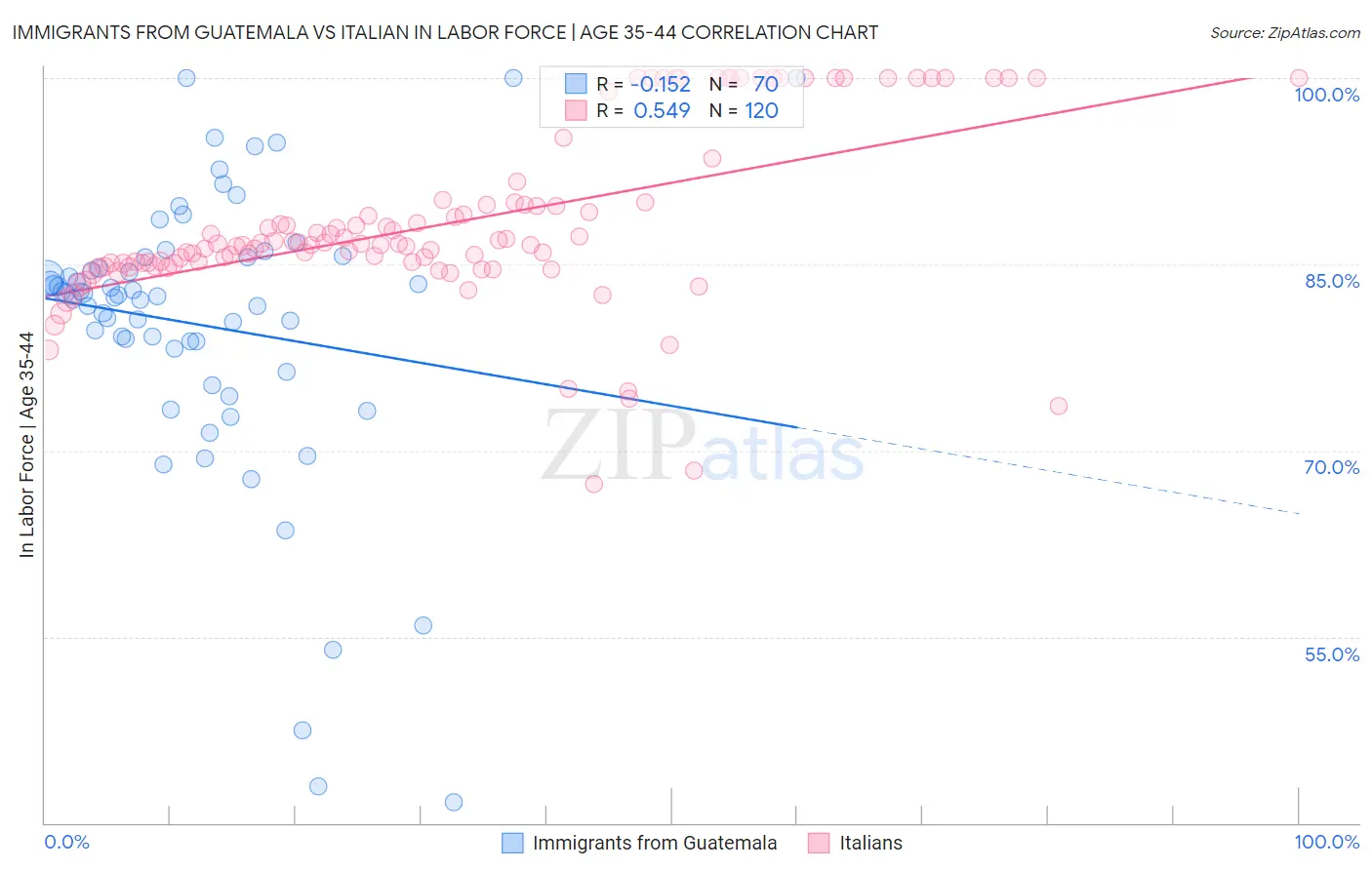 Immigrants from Guatemala vs Italian In Labor Force | Age 35-44
