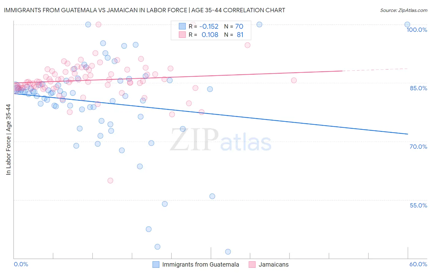 Immigrants from Guatemala vs Jamaican In Labor Force | Age 35-44