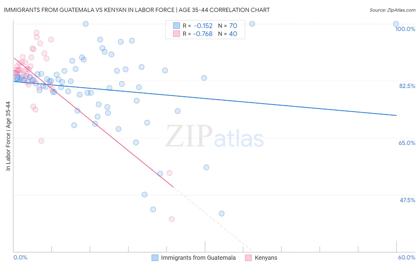 Immigrants from Guatemala vs Kenyan In Labor Force | Age 35-44