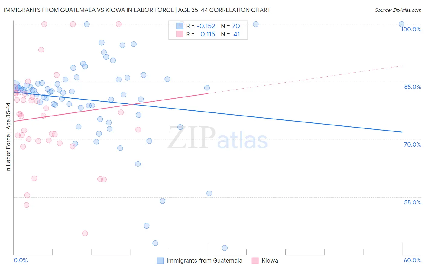 Immigrants from Guatemala vs Kiowa In Labor Force | Age 35-44
