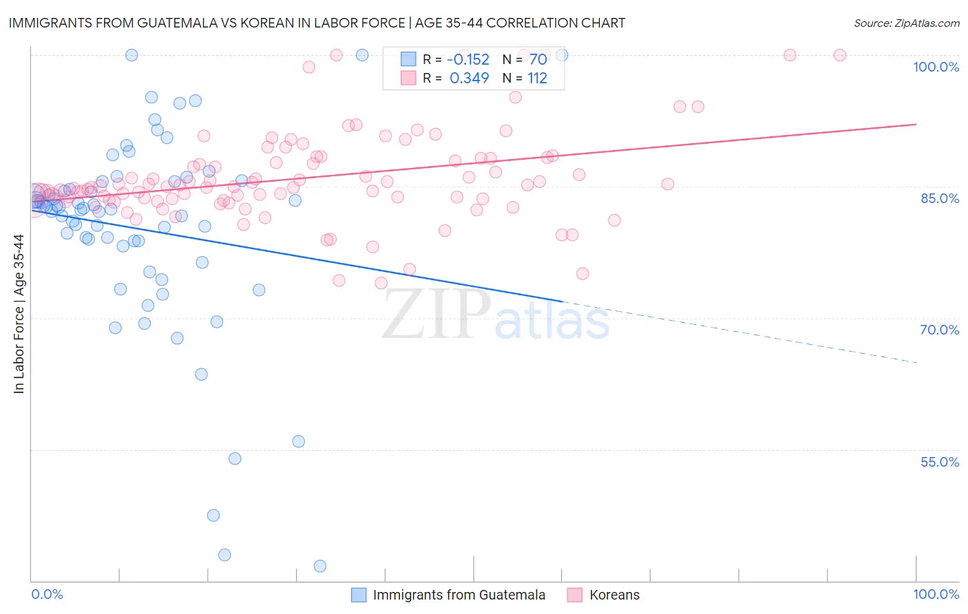 Immigrants from Guatemala vs Korean In Labor Force | Age 35-44